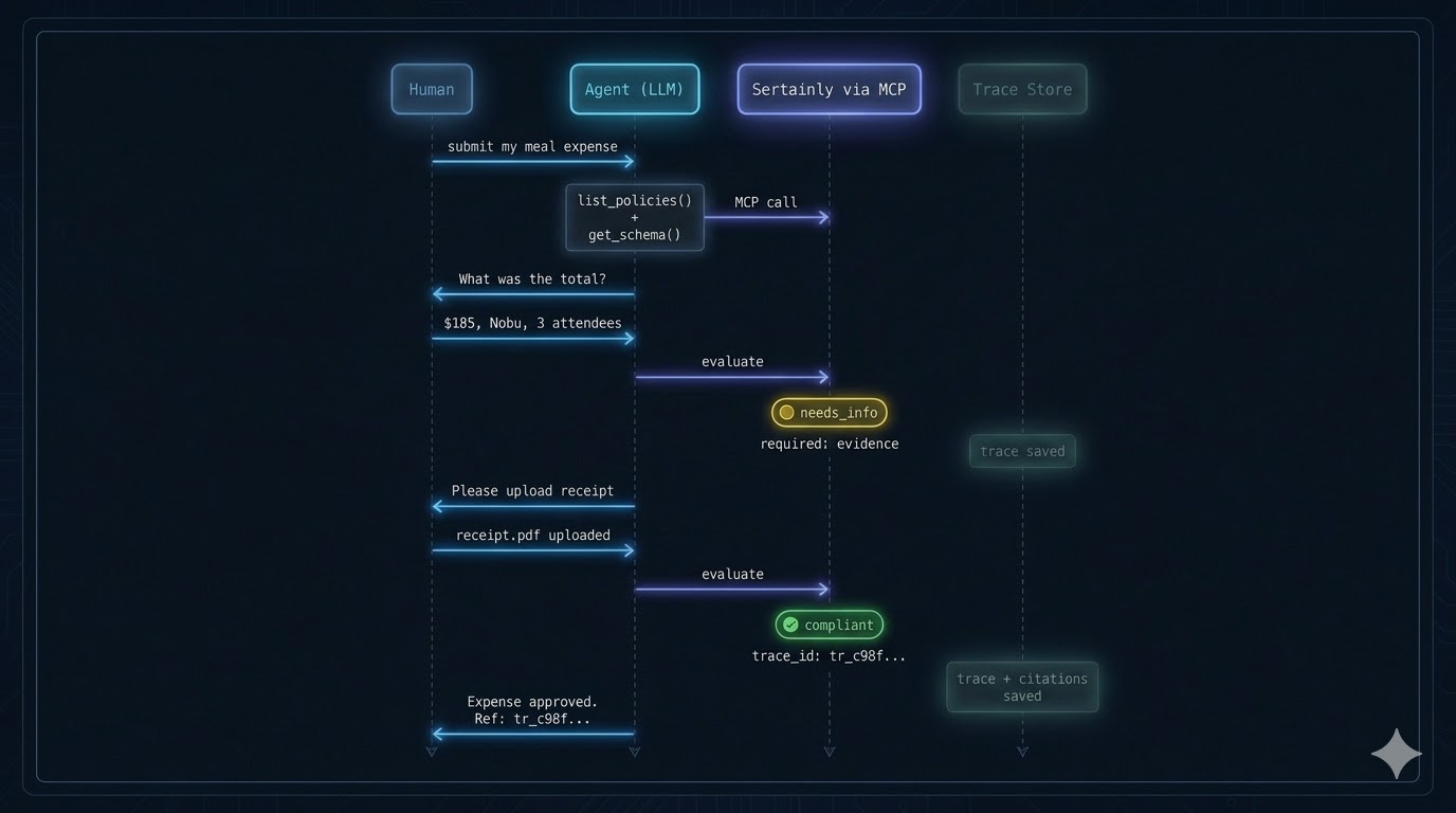 Sequence diagram: Human → Agent (LLM) → Sertainly via MCP → Trace Store. Shows the full evaluation flow including needs_info loop, evidence collection, and compliant verdict with trace.